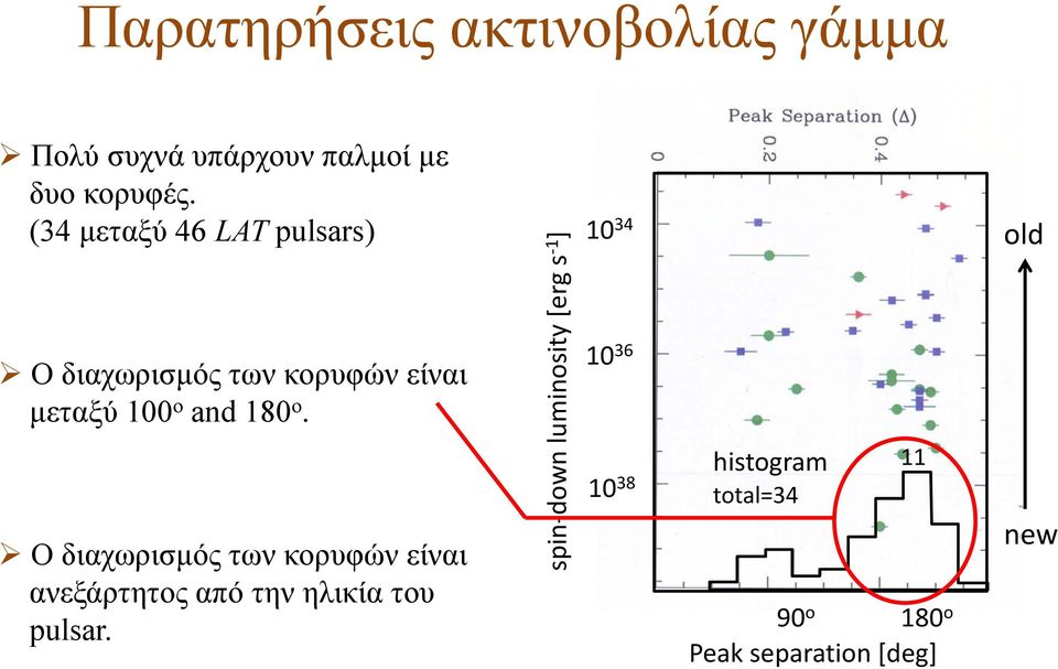 Ο διαχωρισμός των κορυφών είναι ανεξάρτητος από την ηλικία του pulsar.