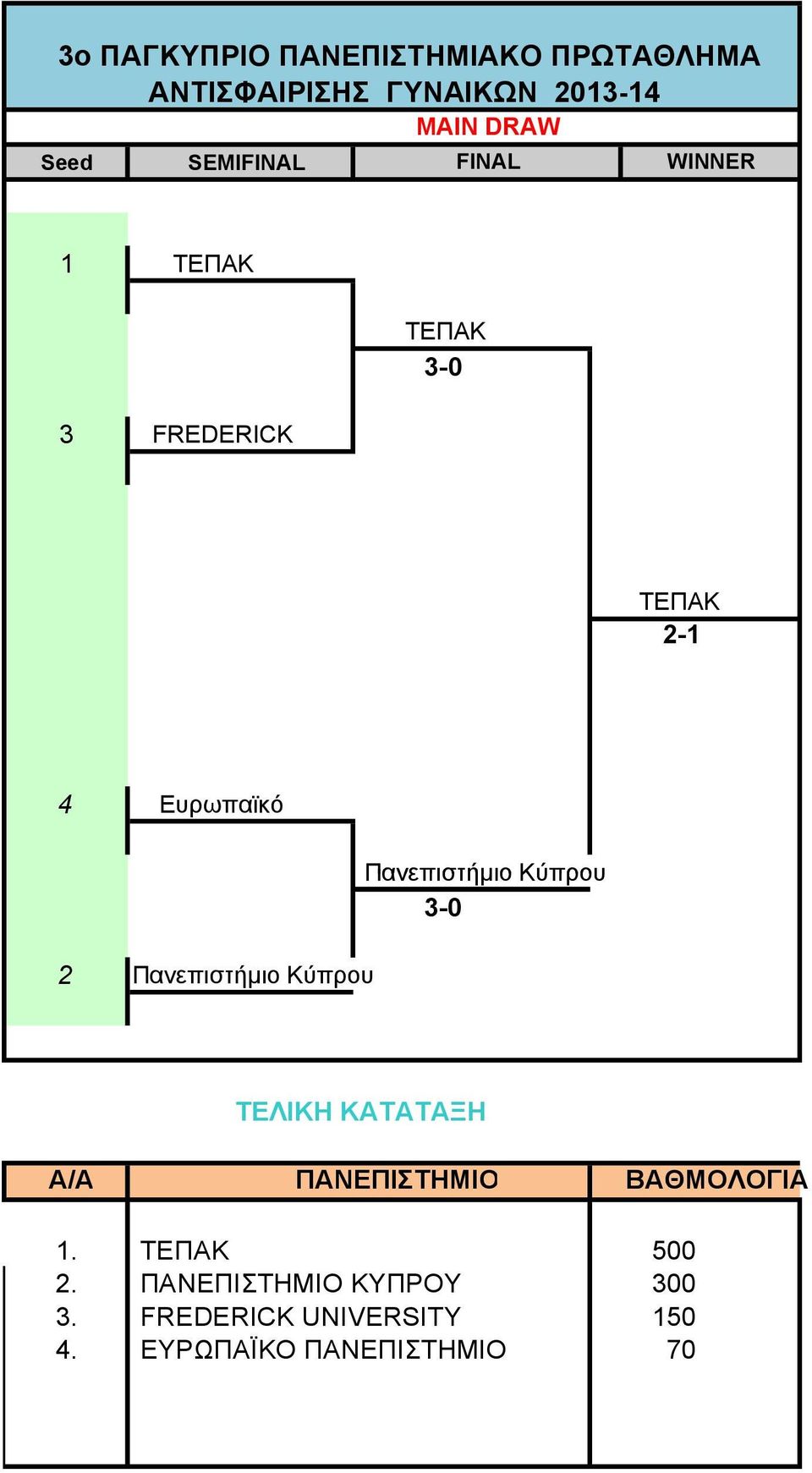 Πανεπιστήμιο Κύπρου 3-0 2 Πανεπιστήμιο Κύπρου ΤΕΛΙΚΗ ΚΑΤΑΤΑΞΗ Α/Α ΠΑΝΕΠΙΣΤΗΜΙΟ