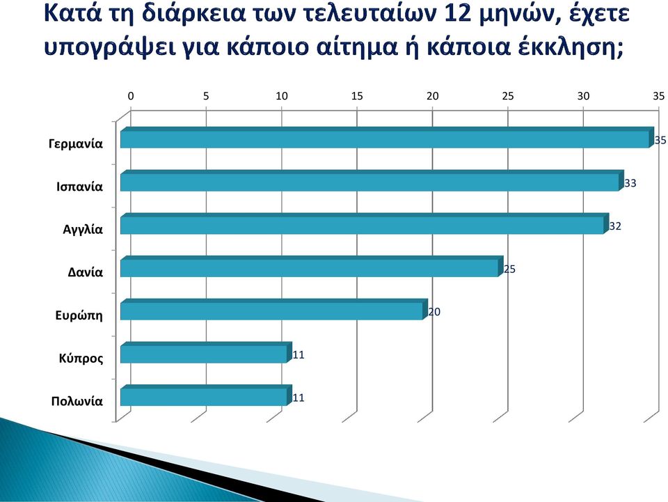 Αγγλία 32 Δανία 25