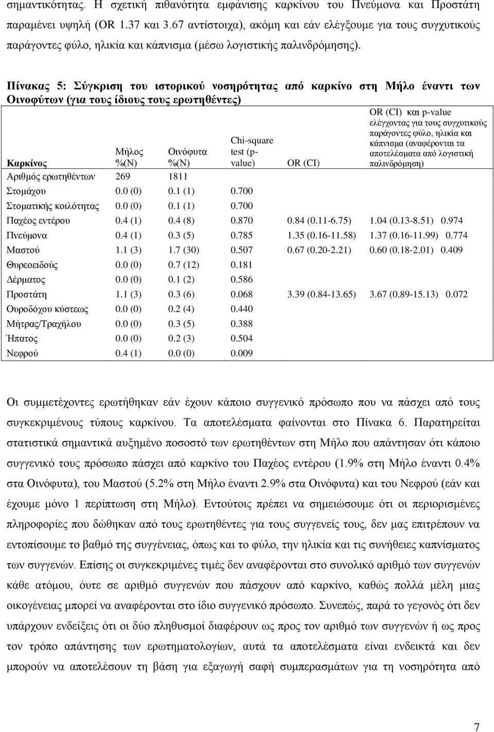 Πίνακας 5: Σύγκριση του ιστορικού νοσηρότητας από καρκίνο στη Μήλο έναντι των Οινοφύτων (για τους ίδιους τους ερωτηθέντες) OR (CI) και p-value ελέγχοντας για τους συγχυτικούς παράγοντες φύλο, ηλικία