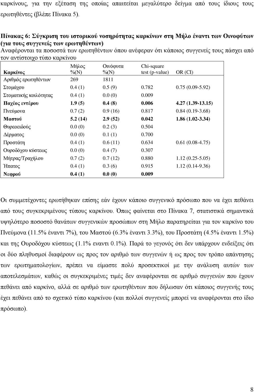 τους πάσχει από τον αντίστοιχο τύπο καρκίνου Καρκίνος Μήλος %(Ν) Οινόφυτα %(Ν) Chi-square test (p-value) OR (CI) Αριθμός ερωτηθέντων 269 1811 Στομάχου 0.4 (1) 0.5 (9) 0.782 0.75 (0.09-5.