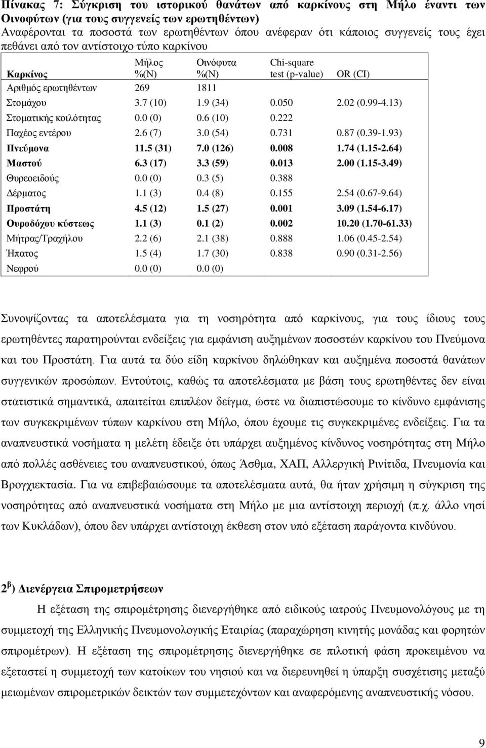 13) Στοματικής κοιλότητας 0.0 (0) 0.6 (10) 0.222 Παχέος εντέρου 2.6 (7) 3.0 (54) 0.731 0.87 (0.39-1.93) Πνεύμονα 11.5 (31) 7.0 (126) 0.008 1.74 (1.15-2.64) Μαστού 6.3 (17) 3.3 (59) 0.013 2.00 (1.15-3.