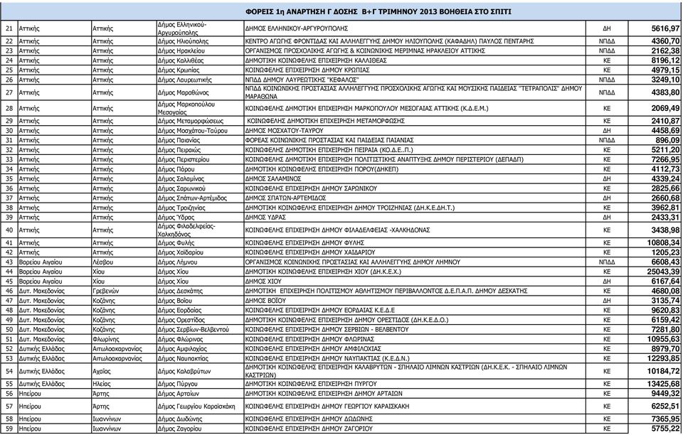Αττικής Αττικής ήµος Καλλιθέας ΗΜΟΤΙΚΗ ΚΟΙΝΩΦΕΛΗΣ ΕΠΙΧΕΙΡΗΣΗ ΚΑΛΛΙΘΕΑΣ ΚΕ 8196,12 25 Αττικής Αττικής ήµος Κρωπίας ΚΟΙΝΩΦΕΛΗΣ ΕΠΙΧΕΙΡΗΣΗ ΗΜΟΥ ΚΡΩΠΙΑΣ ΚΕ 4979,15 26 Αττικής Αττικής ήµος Λαυρεωτικής ΝΠ