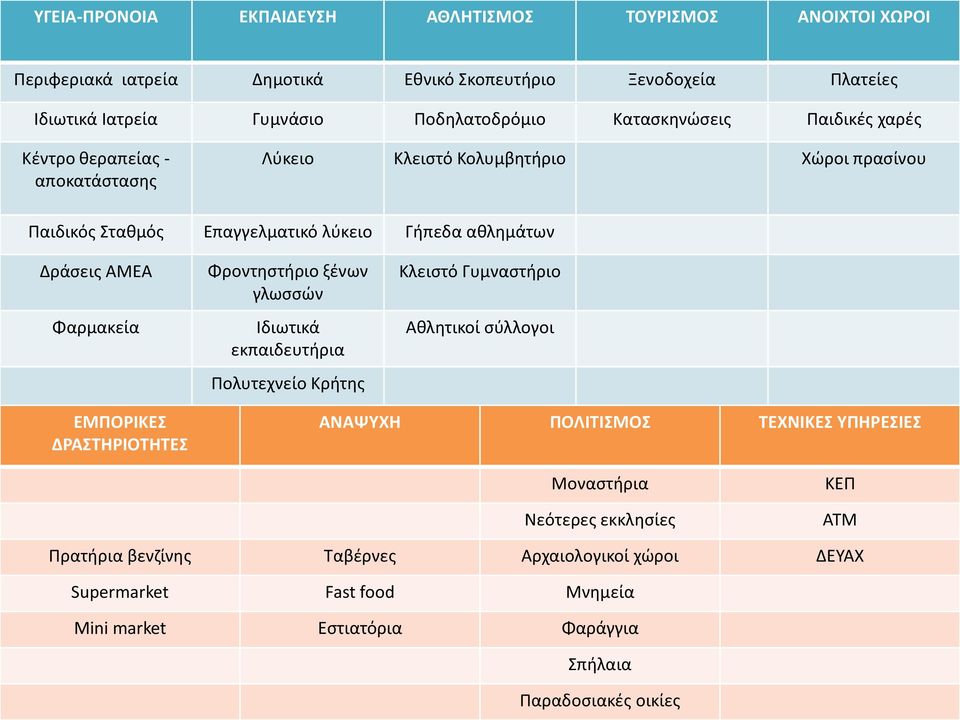 Φαρμακεία Φροντηστήριο ξένων γλωσσών Ιδιωτικά εκπαιδευτήρια Πολυτεχνείο Κρήτης Κλειστό Γυμναστήριο Αθλητικοί σύλλογοι ΕΜΠΟΡΙΚΕΣ ΔΡΑΣΤΗΡΙΟΤΗΤΕΣ ANAΨΥΧΗ ΠΟΛΙΤΙΣΜΟΣ ΤΕΧΝΙΚΕΣ