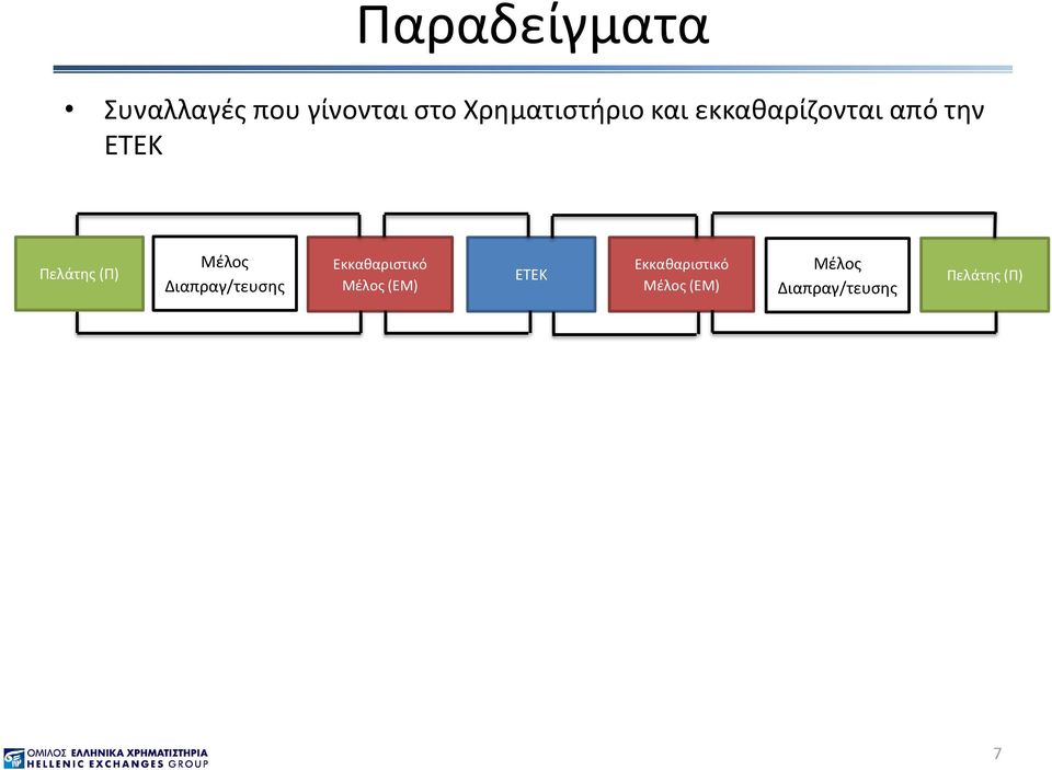 Πελάτης (Π) Μέλος Διαπραγ/τευσης Εκκαθαριστικό Μέλος