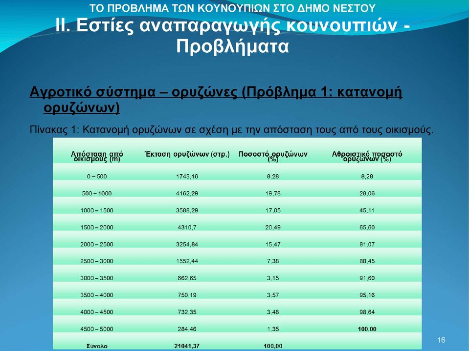Πίνακας 1: Κατανομή ορυζώνων σε