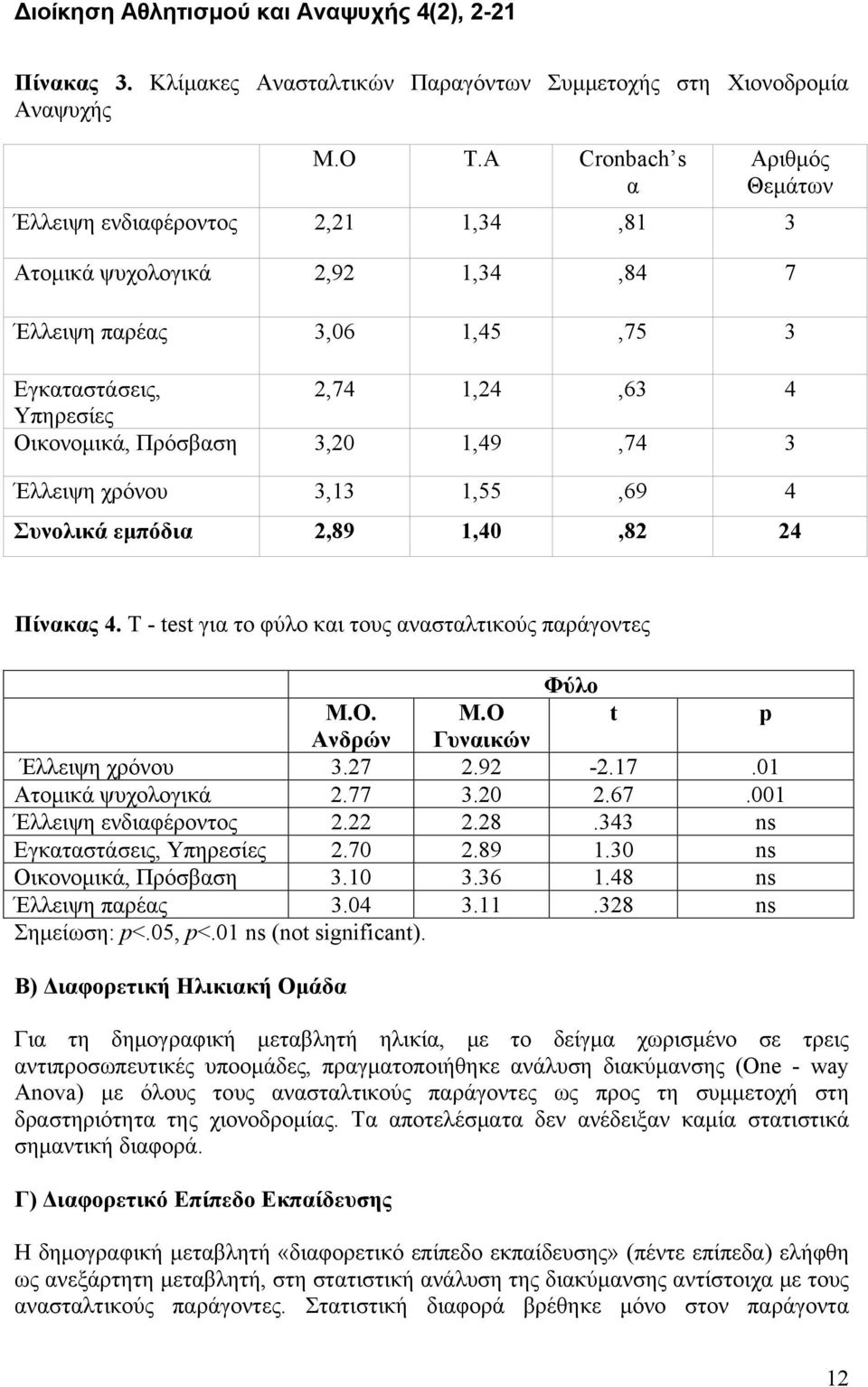 1,49,74 3 Έλλειψη χρόνου 3,13 1,55,69 4 Συνολικά εμπόδια 2,89 1,40,82 24 Πίνακας 4. T - test για το φύλο και τους ανασταλτικούς παράγοντες Φύλο Μ.Ο. Μ.Ο t p Ανδρών Γυναικών Έλλειψη χρόνου 3.27 2.92-2.