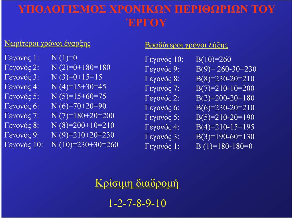 (10)=230+30=260 Βραδύτεροι χρόνοι λήξης Γεγονός 10: Β(10)=260 Γεγονός 9: Β(9)= 260-30=230 Γεγονός 8: Β(8)=230-20=210 Γεγονός 7: Β(7)=210-10=200 Γεγονός 2: