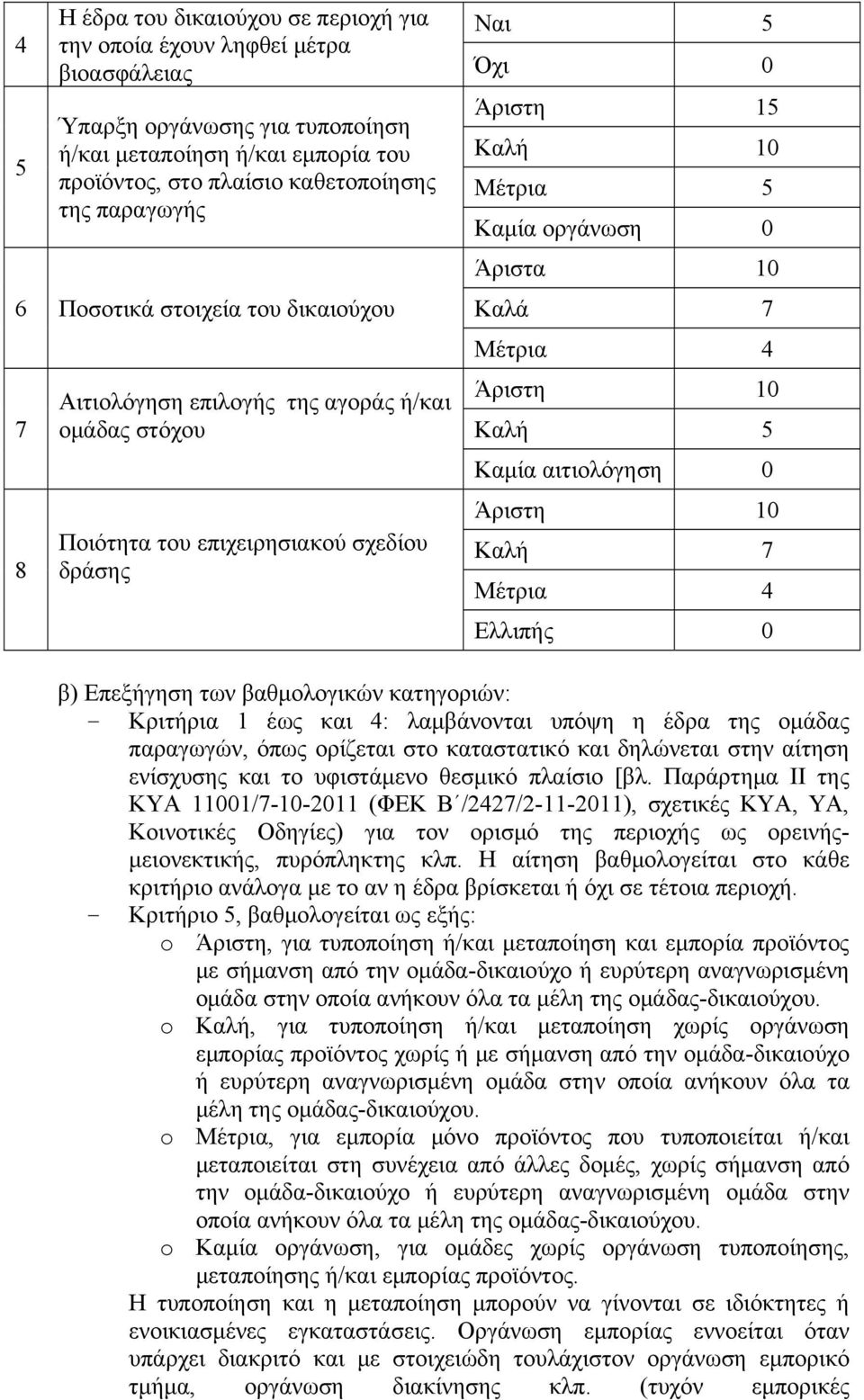 Άριστα 10 Καλά 7 Μέτρια 4 Άριστη 10 Καλή 5 Καμία αιτιολόγηση 0 Άριστη 10 Καλή 7 Μέτρια 4 Ελλιπής 0 β) Επεξήγηση των βαθμολογικών κατηγοριών: - Κριτήρια 1 έως και 4: λαμβάνονται υπόψη η έδρα της