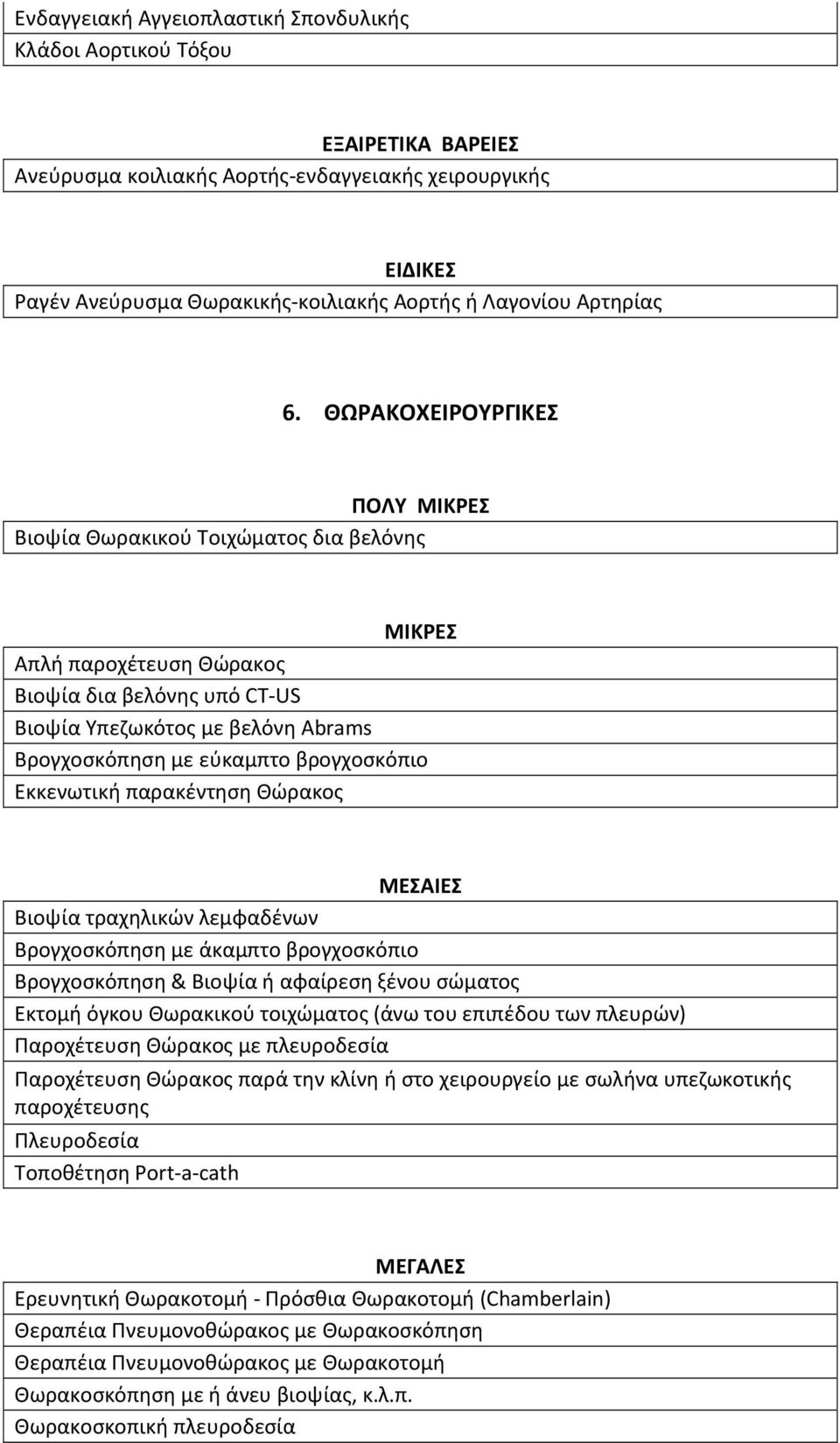 ΘΩΡΑΚΟΧΕΙΡΟΥΡΓΙΚΕΣ ΠΟΛΥ ΜΙΚΡΕΣ Βιοψία Θωρακικού Τοιχώματος δια βελόνης ΜΙΚΡΕΣ Απλή παροχέτευση Θώρακος Βιοψία δια βελόνης υπό CT-US Βιοψία Υπεζωκότος με βελόνη Abrams Βρογχοσκόπηση με εύκαμπτο