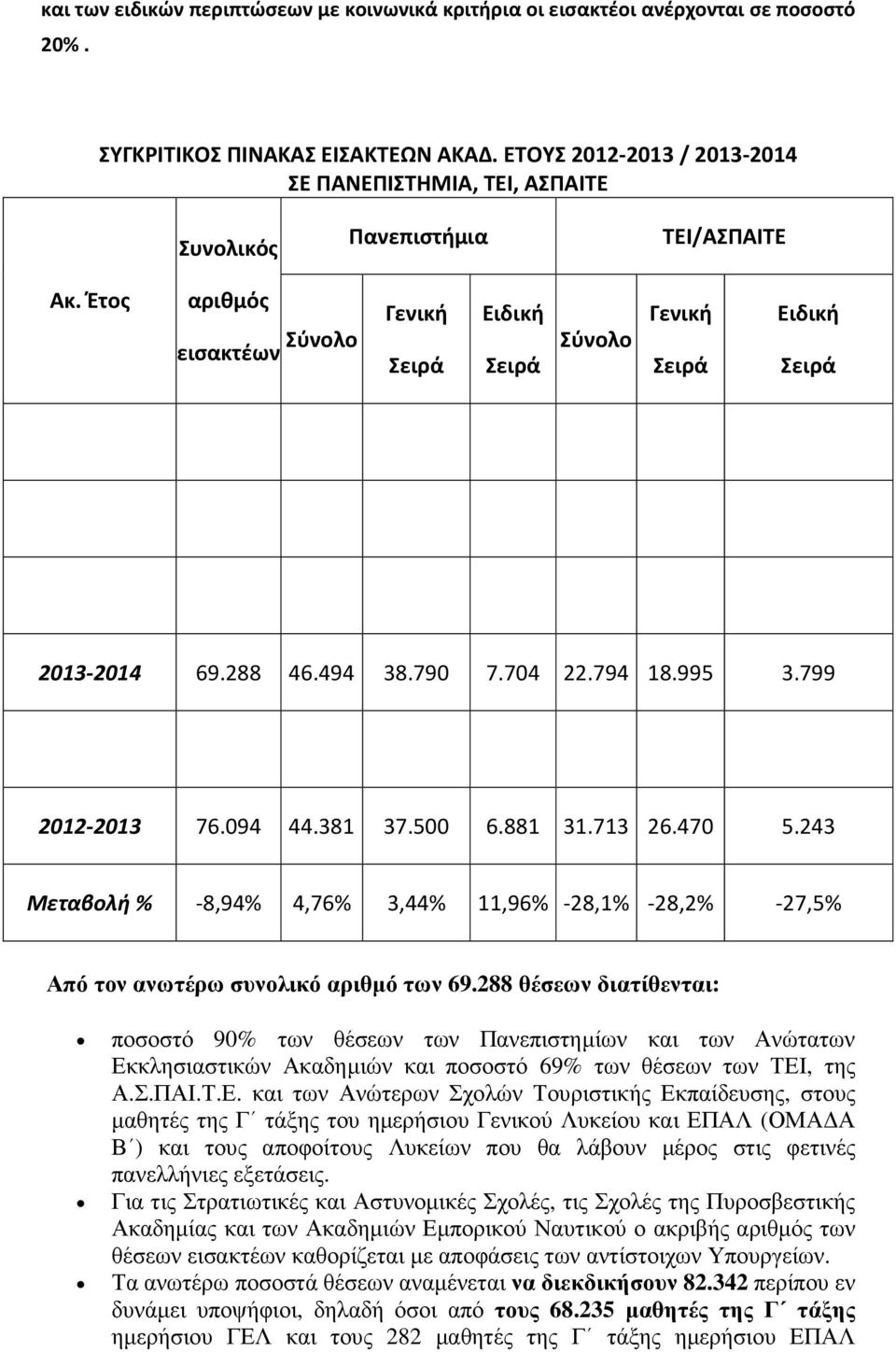 288 46.494 38.790 7.704 22.794 18.995 3.799 2012-2013 76.094 44.381 37.500 6.881 31.713 26.470 5.243 Μεταβολή % -8,94% 4,76% 3,44% 11,96% -28,1% -28,2% -27,5% Από τον ανωτέρω συνολικό αριθµό των 69.
