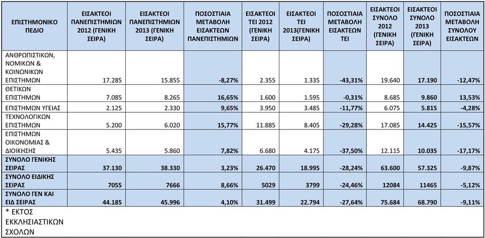 265 16,65% 1.600 1.595-0,31% 8.685 9.860 13,53% ΕΠΙΣΤΗΜΩΝ ΥΓΕΙΑΣ 2.125 2.330 9,65% 3.950 3.485-11,77% 6.075 5.815-4,28% ΤΕΧΝΟΛΟΓΙΚΩΝ ΕΠΙΣΤΗΜΩΝ 5.200 6.020 15,77% 11.885 8.405-29,28% 17.085 14.