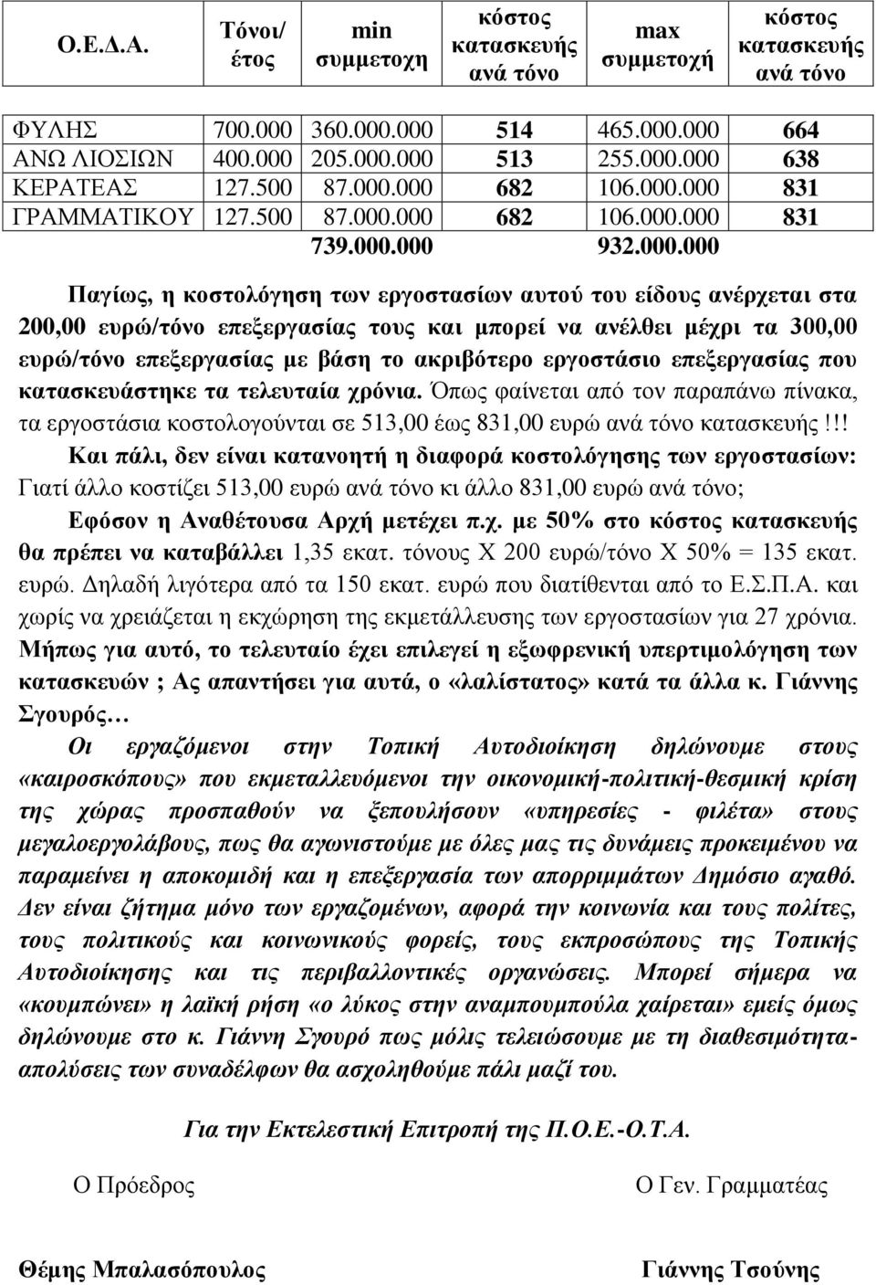 000 682 106.000.000 831 ΓΡΑΜΜΑΤΙΚΟΥ 127.000 682 106.000.000 831 739.000.000 932.000.000 Παγίως, η κοστολόγηση των εργοστασίων αυτού του είδους ανέρχεται στα 200,00 ευρώ/τόνο επεξεργασίας τους και