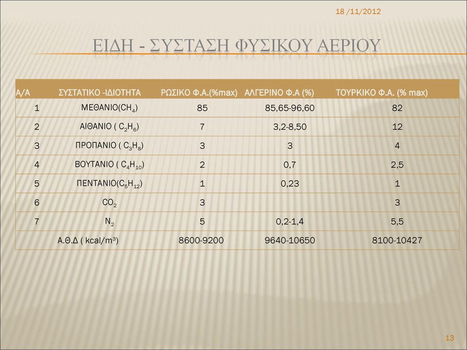 ΠΡΟΠΑΝΙΟ ( C3H8) 3 3 4 4 ΒΟΥΤΑΝΙΟ ( C4H10) 2 0,7 2,5 5 ΠΕΝΤΑΝΙΟ(C5H12) 1