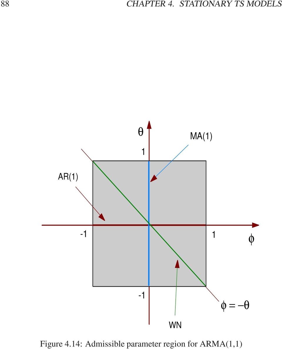 AR() - φ - φ = θ WN Figure 4.