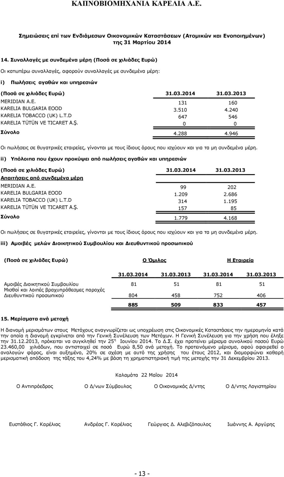 Ε. 131 160 KARELIA BULGARIA EOOD 3.510 4.240 KARELIA TOBACCO (UK) L.T.D 647 546 KARELIA TÜTÜN VE TICARET A.Ş. 0 0 Σύνολο 4.288 4.