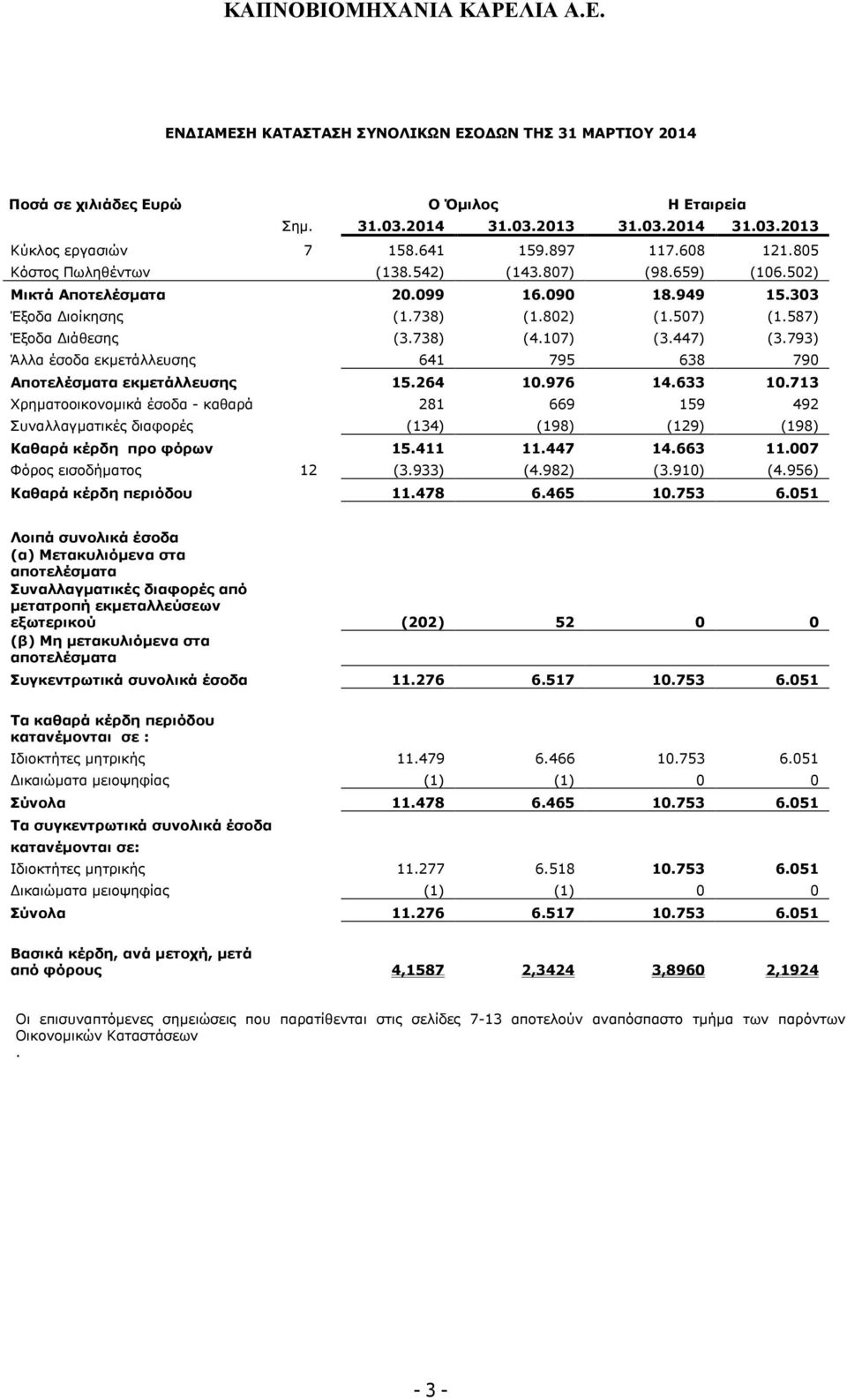 793) Άλλα έσοδα εκµετάλλευσης 641 795 638 790 Αποτελέσµατα εκµετάλλευσης 15.264 10.976 14.633 10.