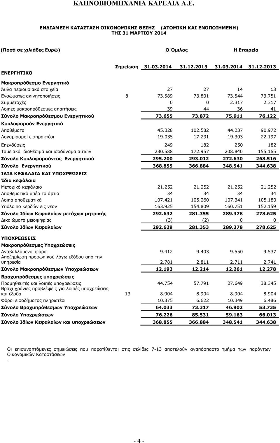 317 Λοιπές µακροπρόθεσµες απαιτήσεις 39 44 36 41 Σύνολο Μακροπρόθεσµου Ενεργητικού 73.655 73.872 75.911 76.122 Κυκλοφορούν Ενεργητικό Αποθέµατα 45.328 102.582 44.237 90.972 Λογαριασµοί εισπρακτέοι 19.