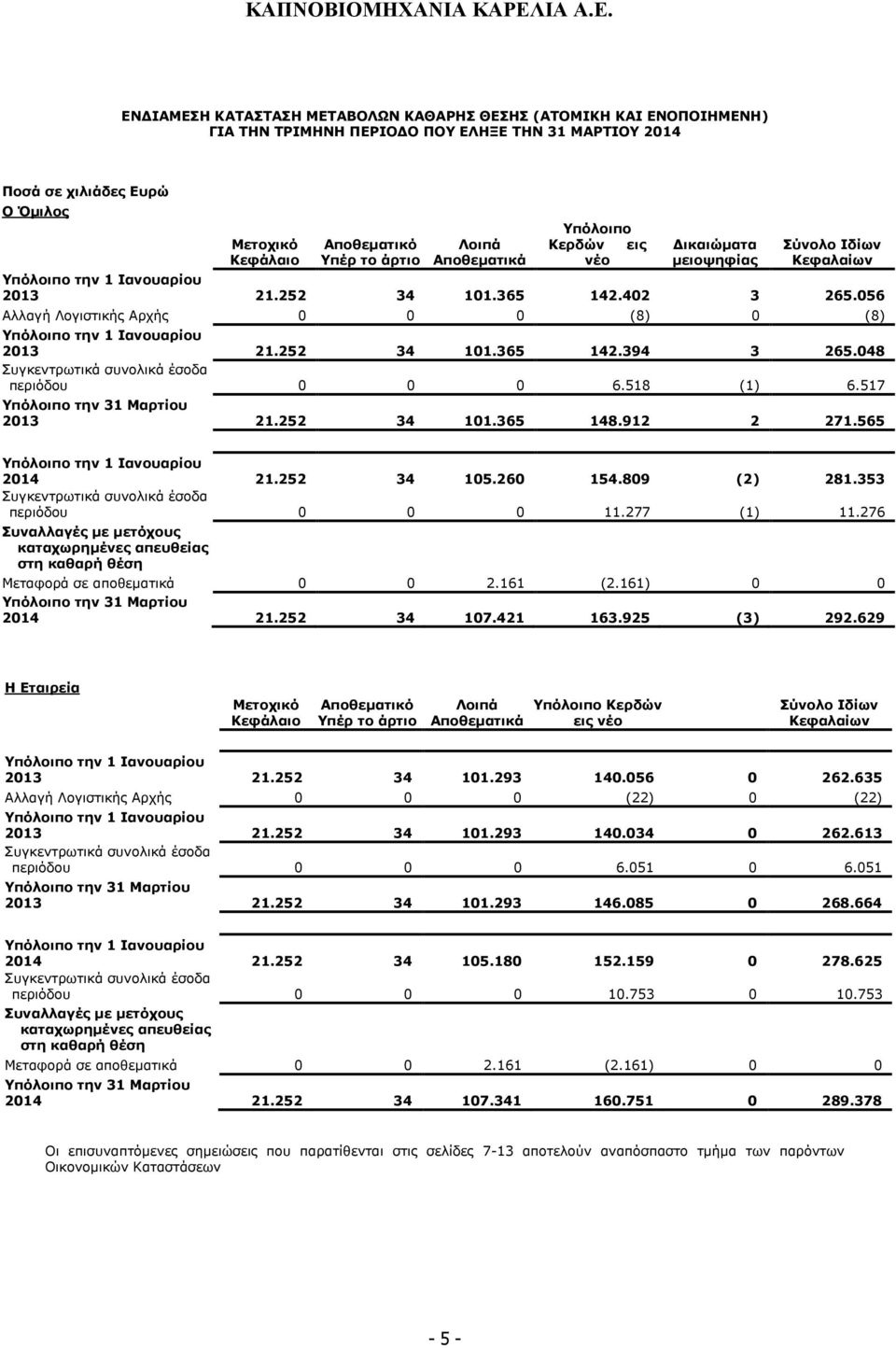 056 Αλλαγή Λογιστικής Αρχής 0 0 0 (8) 0 (8) Υπόλοιπο την 1 Ιανουαρίου 2013 21.252 34 101.365 142.394 3 265.048 Συγκεντρωτικά συνολικά έσοδα περιόδου 0 0 0 6.518 (1) 6.