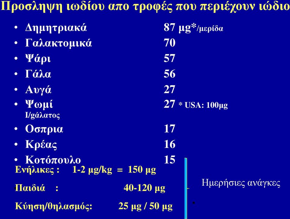 Κρέας 16 Κοτόπουλο 15 Ενήλικες : Παιδιά : 1-2 μg/kg = 150 μg 40-120