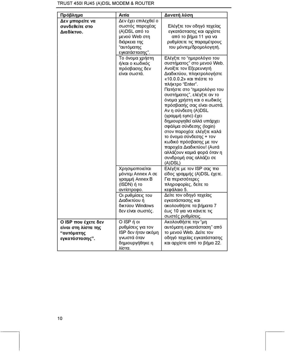 Το όνοµα χρήστη ή/και ο κωδικός πρόσβασης δεν είναι σωστά. Χρησιµοποιείται µόντεµ Annex A σε γραµµή Annex B (ISDN) ή το αντίστροφο. Οι ρυθµίσεις του ιαδικτύου ή δικτύου Windows δεν είναι σωστές.