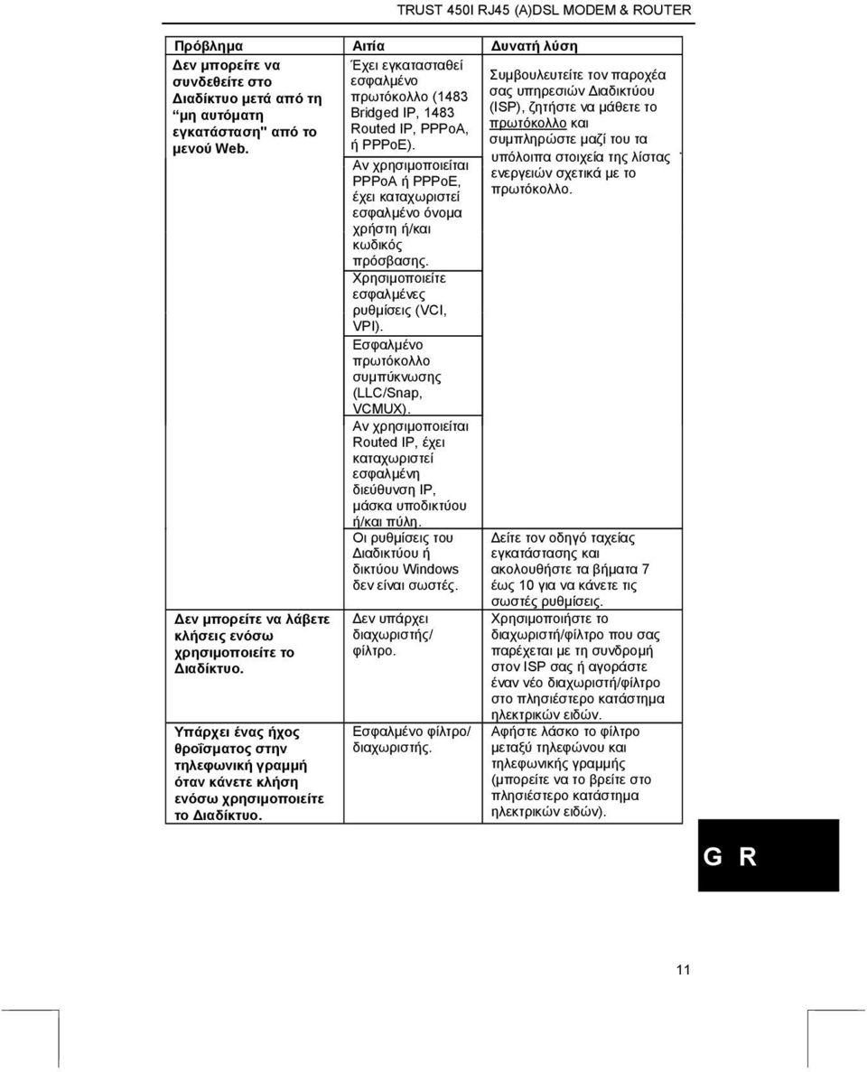 Αν χρησιµοποιείται PPPoA ή PPPoE, έχει καταχωριστεί εσφαλµένο όνοµα χρήστη ή/και κωδικός πρόσβασης. Χρησιµοποιείτε εσφαλµένες ρυθµίσεις (VCI, VPI). Εσφαλµένο πρωτόκολλο συµπύκνωσης (LLC/Snap, VCMUX).