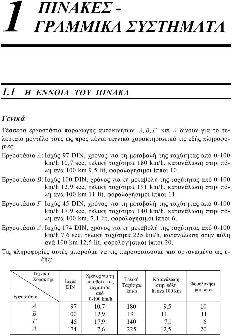 - km/h,9 sec, τελική τχύτητ 9 km/h, κτάλωση στη πόλη ά km lit, φορολογήσιμοι ίπποι Εργοστάσιο Γ: Ισχύς 5 DIN, χρόος γι τη μετβολή της τχύτητς πό - km/h 7,9 sec, τελική τχύτητ km/h, κτάλωση στη πόλη ά