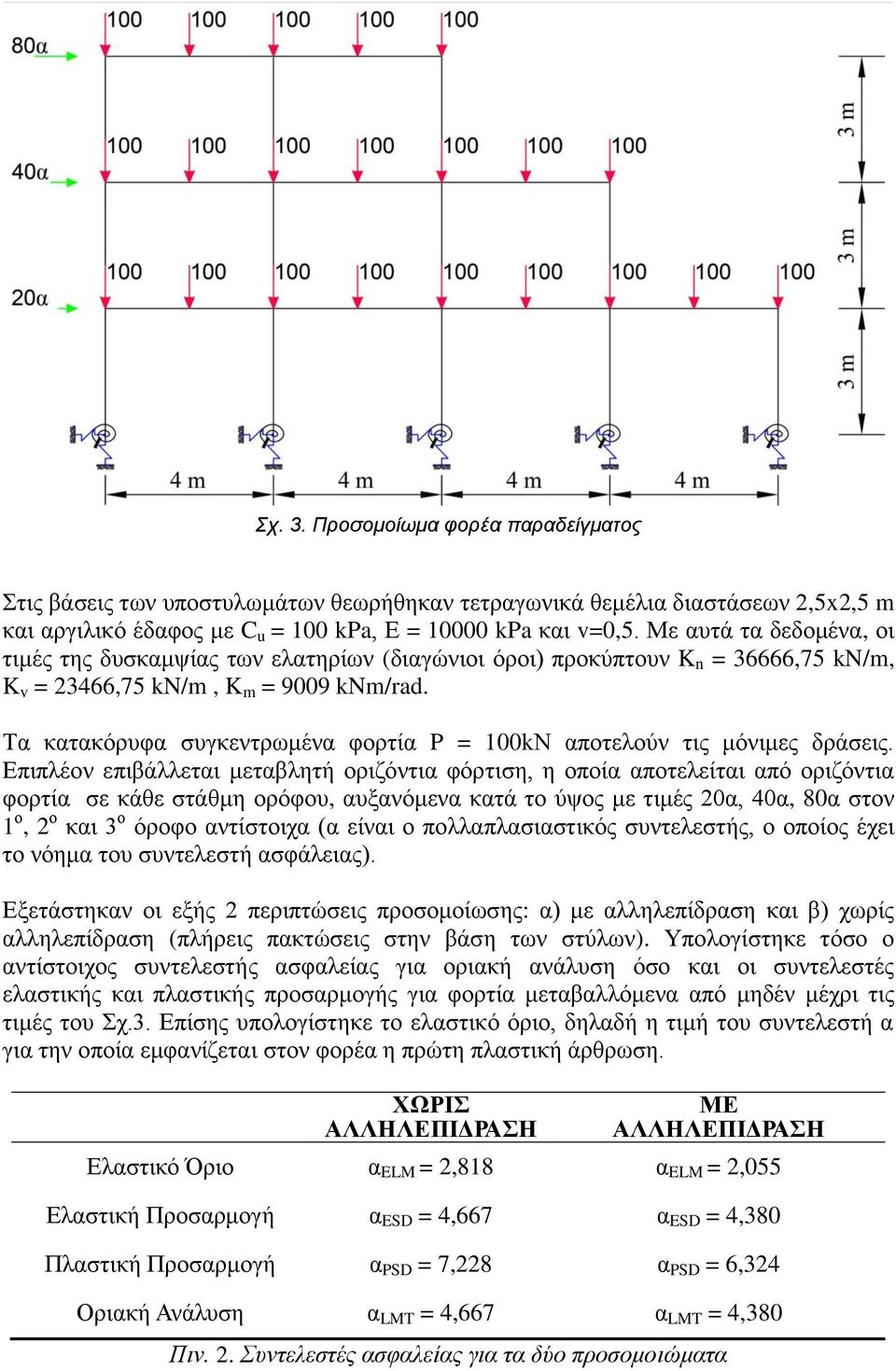 Τα κατακόρυφα συγκεντρωμένα φορτία P = 100kΝ αποτελούν τις μόνιμες δράσεις.