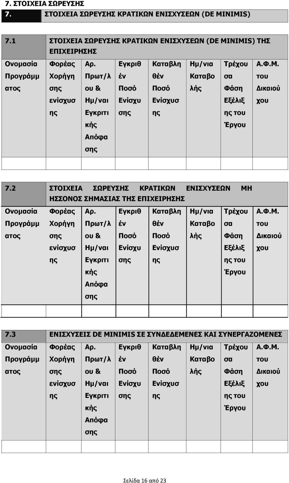 2 ΣΤΟΙΧΕΙΑ ΣΩΡΕΥΣΗΣ ΚΡΑΤΙΚΩΝ ΕΝΙΣΧΥΣΕΩΝ ΜΗ ΗΣΣΟΝΟΣ ΣΗΜΑΣΙΑΣ ΤΗΣ ΕΠΙΧΕΙΡΗΣΗΣ Ονομασία Φορέας Αρ. Εγκριθ Καταβλη Ημ/νια Τρέχου Α.Φ.Μ. 3 ΕΝΙΣΧΥΣΕΙΣ DE MINIMIS ΣΕ ΣΥΝΔΕΔΕΜΕΝΕΣ ΚΑΙ ΣΥΝΕΡΓΑΖΟΜΕΝΕΣ Ονομασία Φορέας Αρ.