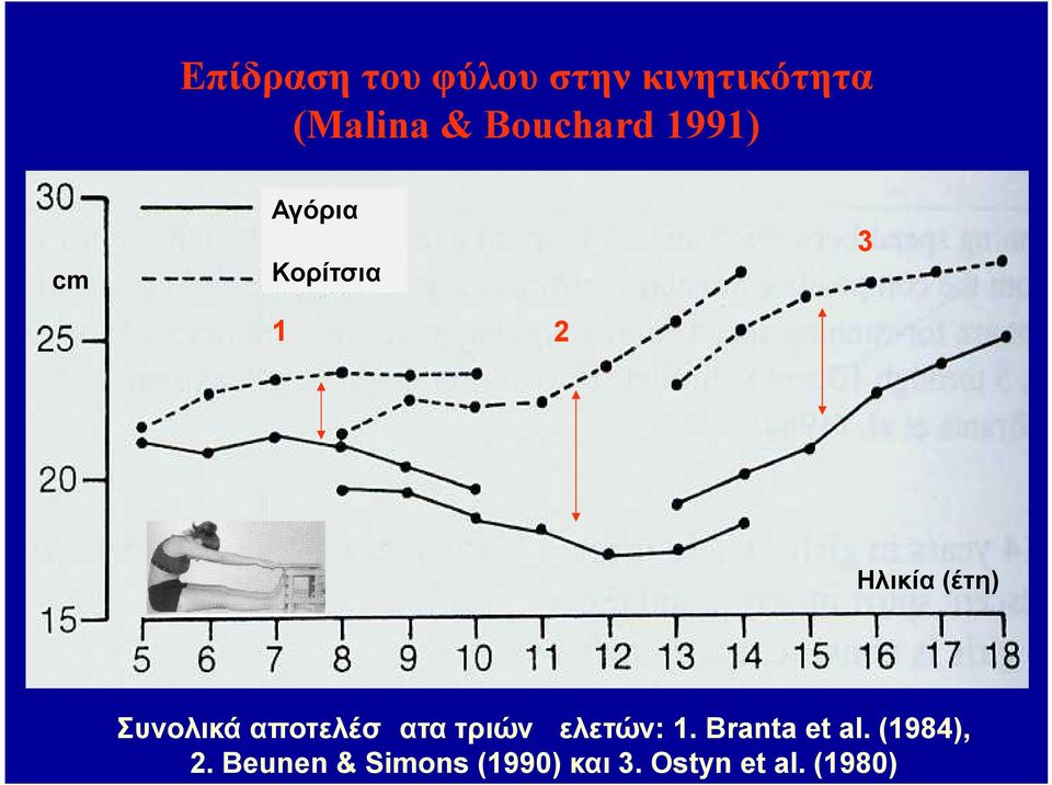 Συνολικά αποτελέσματα τριών μελετών: 1. Branta et al.