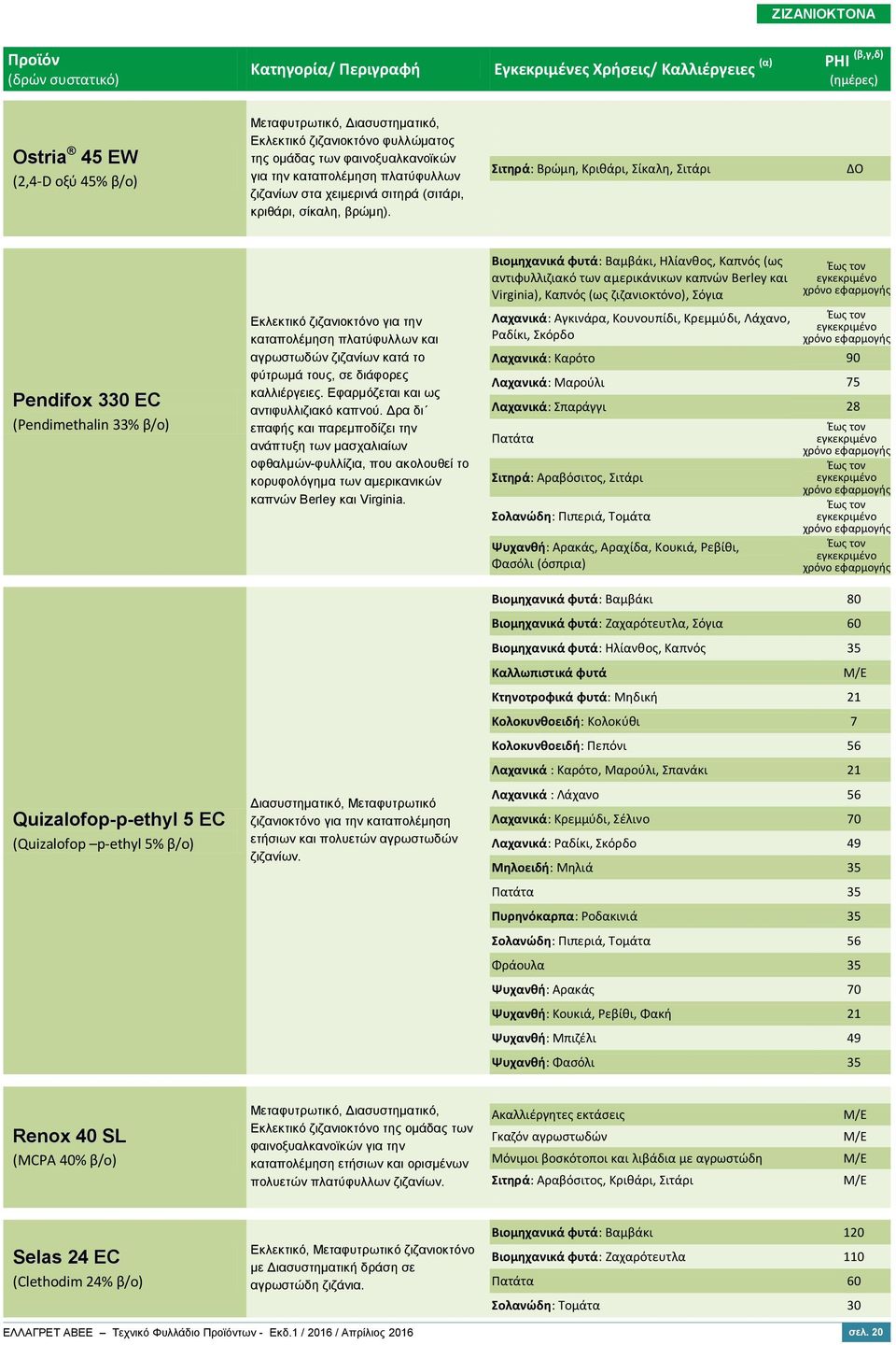 Σιτηρά: Βρώμη, Κριθάρι, Σίκαλη, Σιτάρι Pendifox 0 EC (Pendimethalin % β/ο) Quizalofop-p-ethyl 5 EC (Quizalofop p-ethyl 5% β/ο) Εκλεκτικό ζιζανιοκτόνο για την καταπολέμηση πλατύφυλλων και αγρωστωδών
