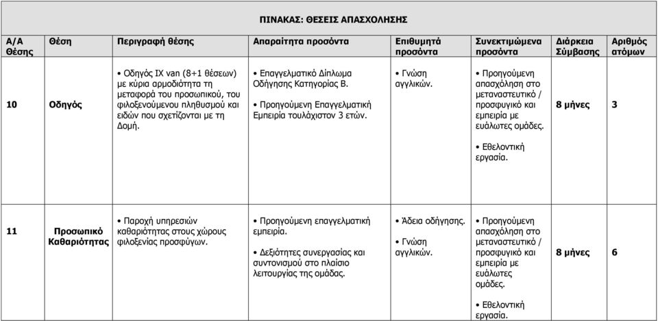 Επαγγελματική Εμπειρία τουλάχιστον 3 ετών. Γνώση αγγλικών. ευάλωτες ομάδες.