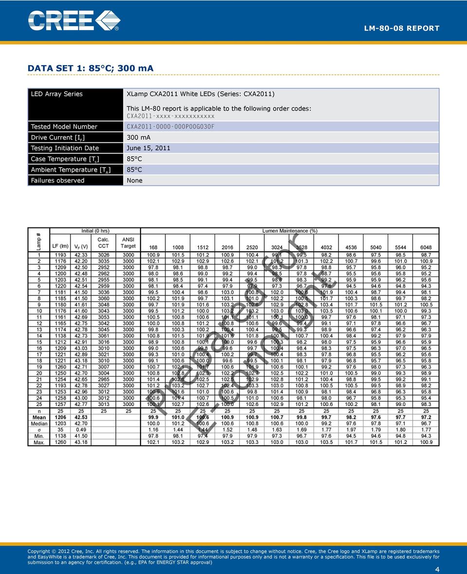 CCT ANSI Target 168 1008 1512 2016 2520 3024 3528 4032 4536 5040 5544 6048 1 1193 42.33 3026 3000 100.9 101.5 101.2 100.9 100.4 99.1 99.5 98.2 98.6 97.5 98.5 98.7 2 1176 42.20 3035 3000 102.1 102.
