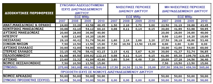 ΣΤΟΧΟΙ ΠΡΟΓΡΑΜΜΑΤΟΣ ΑΝΑΠΤΥΞΗΣ Φ/Β Αποτέλεσμα των παραπάνω είναι η αύξηση της ισχύοςστόχου στο Διασυνδεδεμένο από 500 MWp σε 640 MWp.