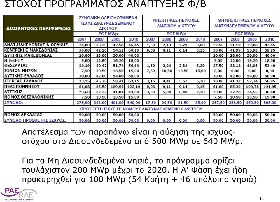 Για τα Μη Διασυνδεδεμένα νησιά, το πρόγραμμα ορίζει τουλάχιστον 200 MWp