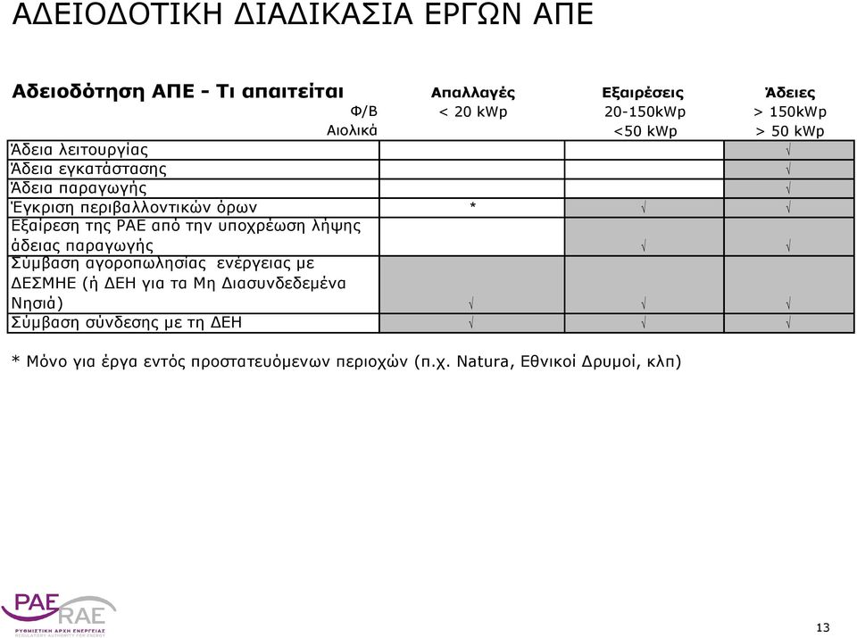 Εξαίρεση της ΡΑΕ από την υποχρέωση λήψης άδειας παραγωγής Σύμβαση αγοροπωλησίας ενέργειας με ΔΕΣΜΗΕ (ή ΔΕΗ για τα Μη