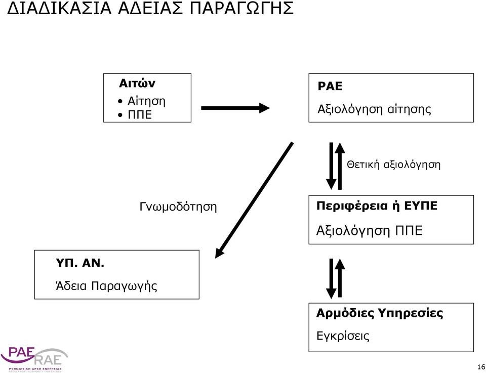 Γνωμοδότηση Περιφέρεια ή ΕΥΠΕ Αξιολόγηση ΠΠΕ