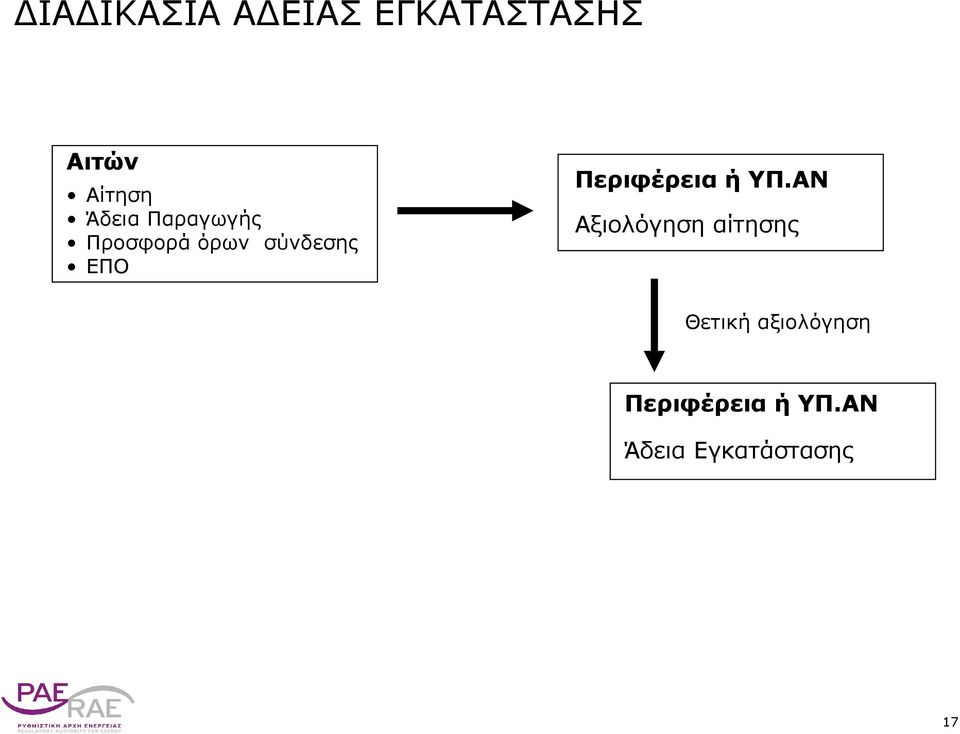 Περιφέρεια ή ΥΠ.