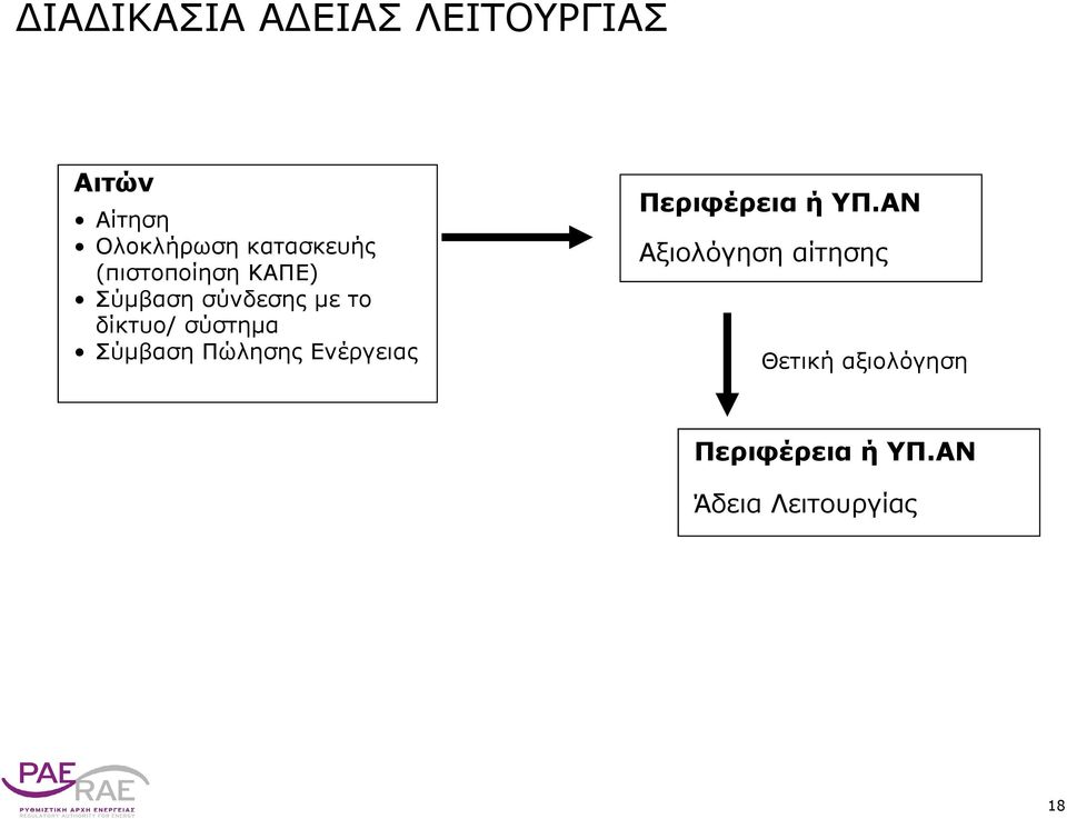 σύστημα Σύμβαση Πώλησης Ενέργειας Περιφέρεια ή ΥΠ.