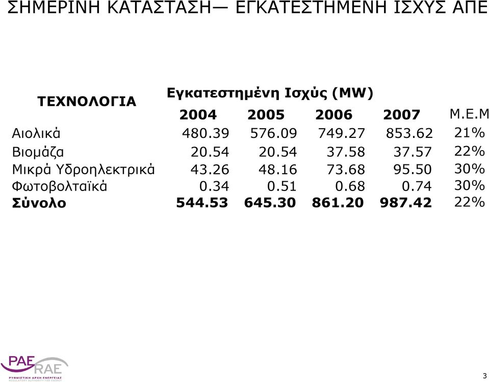 62 21% Βιομάζα 20.54 20.54 37.58 37.57 22% Μικρά Υδροηλεκτρικά 43.26 48.
