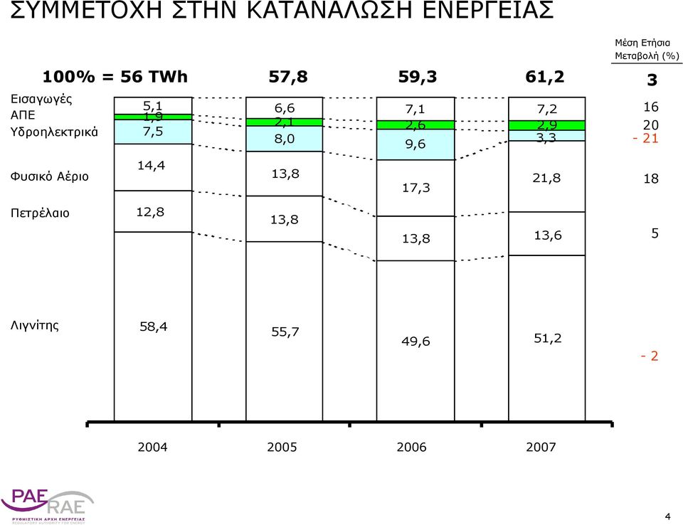 7,5 8,0 3,3 9,6 14,4 13,8 17,3 21,8 Μέση Ετήσια Μεταβολή (%) 16 20-21 18