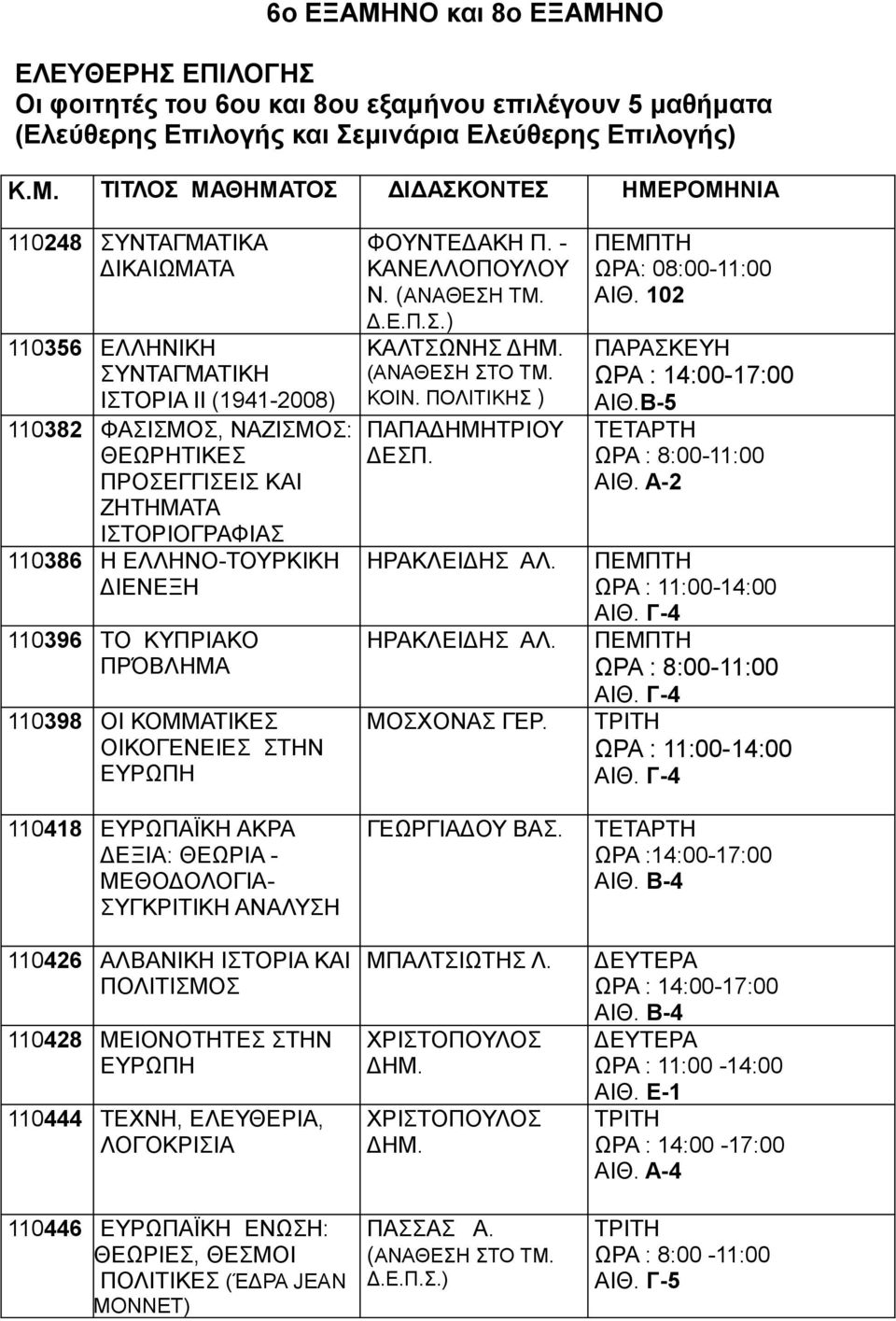 ΚΟΜΜΑΤΙΚΕΣ ΟΙΚΟΓΕΝΕΙΕΣ ΣΤΗΝ ΕΥΡΩΠΗ 110418 ΕΥΡΩΠΑΪΚΗ ΑΚΡΑ ΔΕΞΙΑ: ΘΕΩΡΙΑ - ΜΕΘΟΔΟΛΟΓΙΑ- ΣΥΓΚΡΙΤΙΚΗ ΑΝΑΛΥΣΗ 110426 ΑΛΒΑΝΙΚΗ ΙΣΤΟΡΙΑ ΚΑΙ ΠΟΛΙΤΙΣΜΟΣ 110428 ΜΕΙΟΝΟΤΗΤΕΣ ΣΤΗΝ ΕΥΡΩΠΗ 110444 ΤΕΧΝΗ, ΕΛΕΥΘΕΡΙΑ,