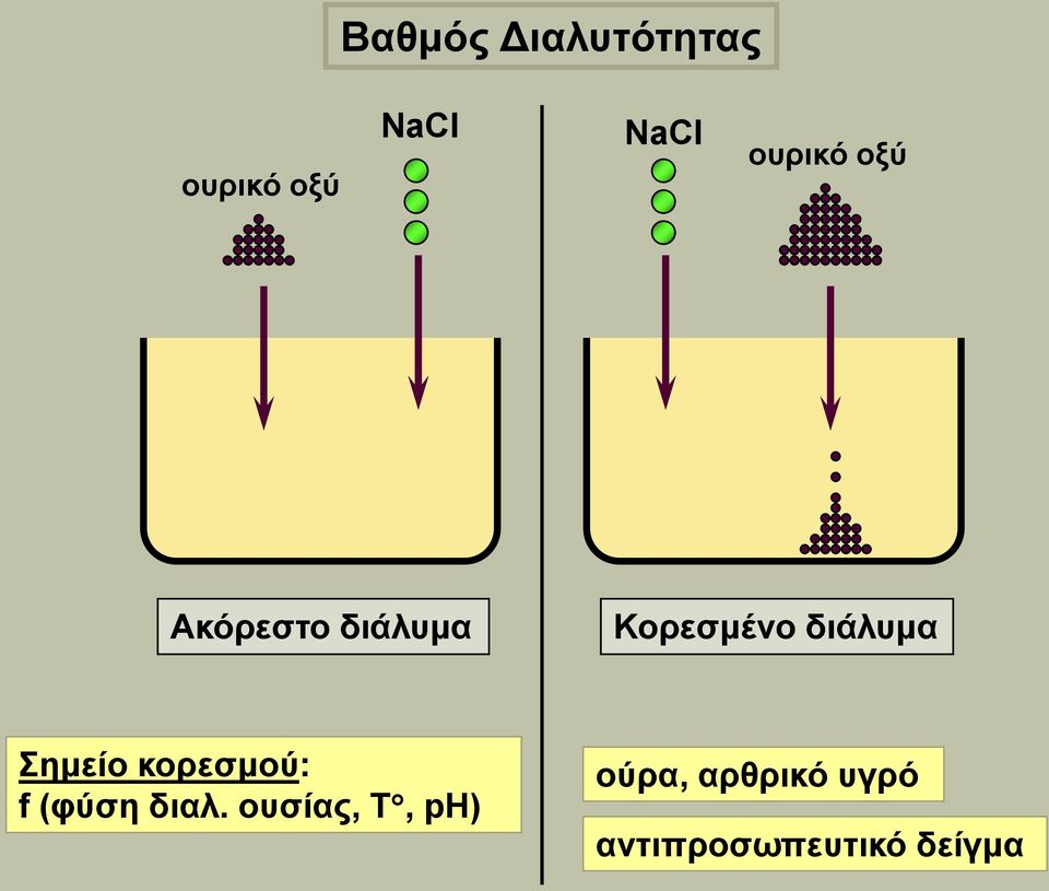 διάλυμα Σημείο κορεσμού: f (φύση διαλ.