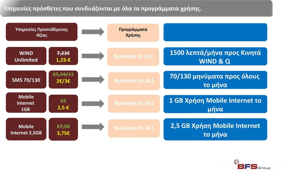 WIND & Q SMS 70/130 5,34/11 2 /3 Όλα τα διαθέσιμα Business to ALL Προγράμματα 70/130 μηνύματα προς όλους το μήνα Mobile