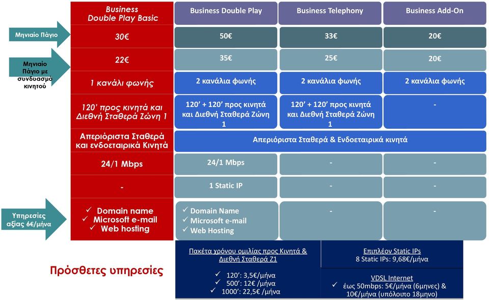 Διεθνή Σταθερά Ζώνη 1 Απεριόριστα Σταθερά & Ενδοεταιρικά κινητά - 24/1 Mbps - 24/1 Mbps - - 1 Static IP - - Υπηρεσίες αξίας 6 /μήνα Domain name Microsoft e-mail Web hosting Domain Name Microsoft