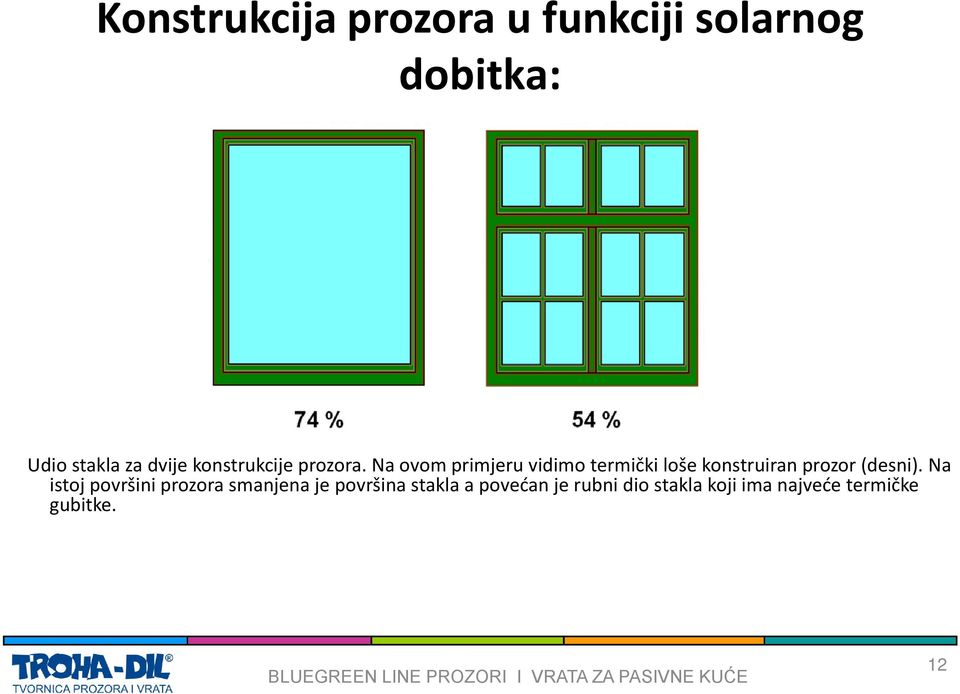 Na ovom primjeru vidimo termički loše konstruiran prozor (desni).