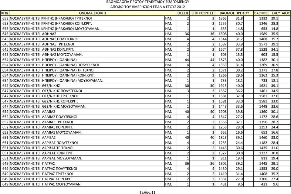 2 1468 35.2 645 ΝΟΣΗΛΕΥΤΙΚΗΣ ΤΕΙ ΑΘΗΝΑΣ ΤΡΙΤΕΚΝΟΙ ΗΜ. 2 2 1587 33.9 1571 39.1 645 ΝΟΣΗΛΕΥΤΙΚΗΣ ΤΕΙ ΑΘΗΝΑΣ ΚΟΙΝ.ΚΡΙΤ. ΗΜ. 2 2 1574 37.8 1528 34.1 645 ΝΟΣΗΛΕΥΤΙΚΗΣ ΤΕΙ ΑΘΗΝΑΣ ΜΟΥΣΟΥΛΜΑΝ. ΗΜ. 1 1 603 15.