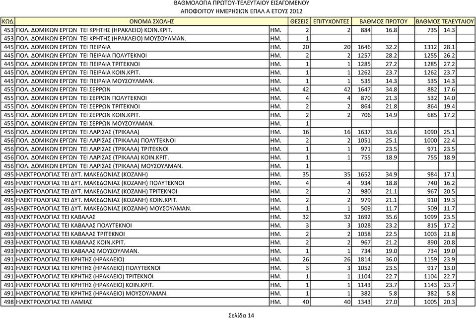 ΚΡΙΤ. ΗΜ. 1 1 1262 23.7 1262 23.7 445 ΠΟΛ. ΔΟΜΙΚΩΝ ΕΡΓΩΝ ΤΕΙ ΠΕΙΡΑΙΑ ΜΟΥΣΟΥΛΜΑΝ. ΗΜ. 1 1 535 14.3 535 14.3 455 ΠΟΛ. ΔΟΜΙΚΩΝ ΕΡΓΩΝ ΤΕΙ ΣΕΡΡΩΝ ΗΜ. 42 42 1647 34.8 882 17.6 455 ΠΟΛ.