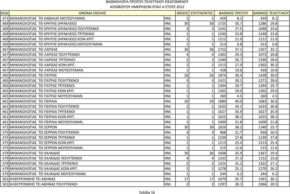 0 469 ΜΗΧΑΝΟΛΟΓΙΑΣ ΤΕΙ ΚΡΗΤΗΣ (ΗΡΑΚΛΕΙΟ) ΜΟΥΣΟΥΛΜΑΝ. ΗΜ. 1 1 313 6.8 313 6.8 467 ΜΗΧΑΝΟΛΟΓΙΑΣ ΤΕΙ ΛΑΡΙΣΑΣ ΗΜ. 36 36 1752 37.1 1357 33.1 467 ΜΗΧΑΝΟΛΟΓΙΑΣ ΤΕΙ ΛΑΡΙΣΑΣ ΠΟΛΥΤΕΚΝΟΙ ΗΜ. 4 4 1302 29.