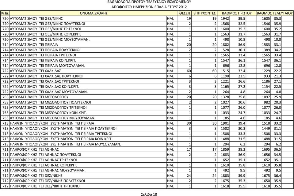 1 714 ΑΥΤΟΜΑΤΙΣΜΟΥ ΤΕΙ ΠΕΙΡΑΙΑ ΠΟΛΥΤΕΚΝΟΙ ΗΜ. 2 2 1528 30.1 1389 34.2 714 ΑΥΤΟΜΑΤΙΣΜΟΥ ΤΕΙ ΠΕΙΡΑΙΑ ΤΡΙΤΕΚΝΟΙ ΗΜ. 1 1 1565 33.4 1565 33.4 714 ΑΥΤΟΜΑΤΙΣΜΟΥ ΤΕΙ ΠΕΙΡΑΙΑ ΚΟΙΝ.ΚΡΙΤ. ΗΜ. 1 1 1547 36.